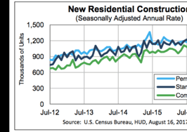 July housing starts take turn for the worse
